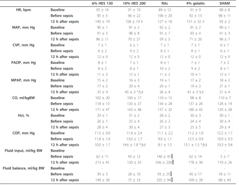 Table 1 Hemodynamic parameters and fluid balance