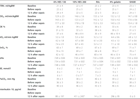 Table 3 Measured and calculated parameters of oxygenation, hemodynamics, inflammation and acid-base metabolism