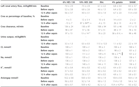 Table 4 Renal perfusion and function