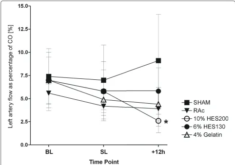 Figure 3 Left renal artery flow as percentage of CO at baseline. Data are presented as mean ± standard deviation at baseline (BL), 6 h afterhemorrhagic shock and before sepsis induction (SL) and 12 h after sepsis induction * = P ≤ 0.05 vs