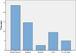 Fig 5.Responses for Labours 