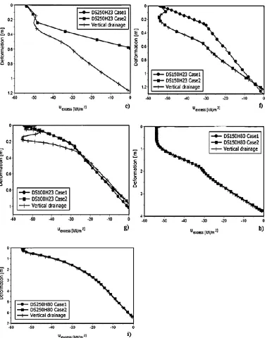 Figure 5: Effect of various drainage scenarios under the calculated coefficient of 