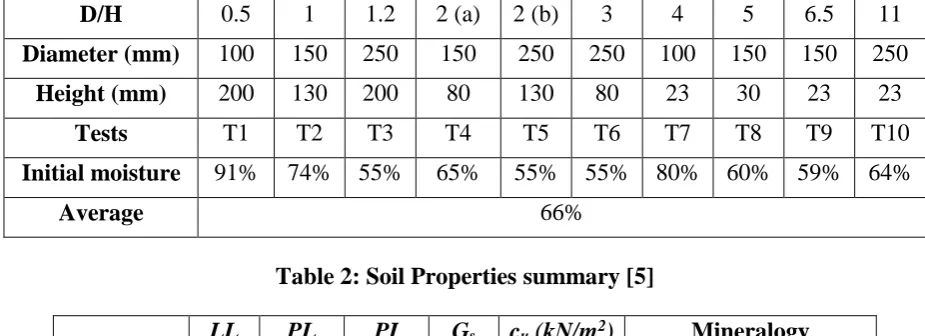 Table 2: Soil Properties summary [5] 