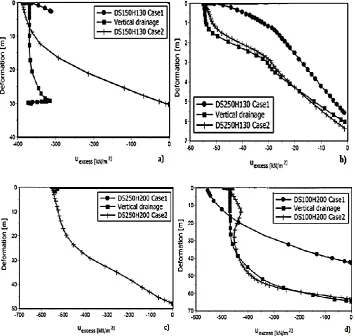 Figure 2: Effect of different drainage scenarios under the calculated coefficient of 
