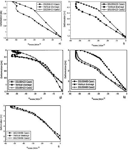 Figure 3: Effect of different drainage scenarios under the calculated coefficient of 