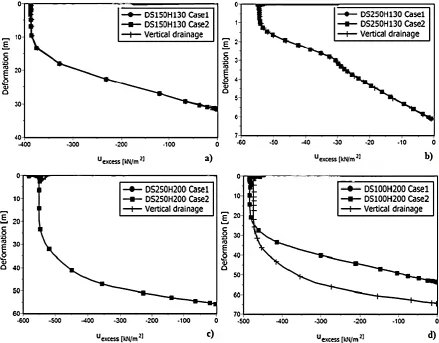 Figure 4: Effect of various drainage scenarios under the calculated coefficient of 