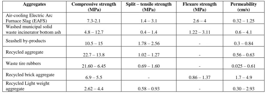 Table 1.  Mechanical Properties Of Pervious Concrete Containing Various Industrial By-Products As Aggregates 