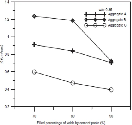 Fig.2(a). Compressive strength of the washed MSWBA pervious concrete. 