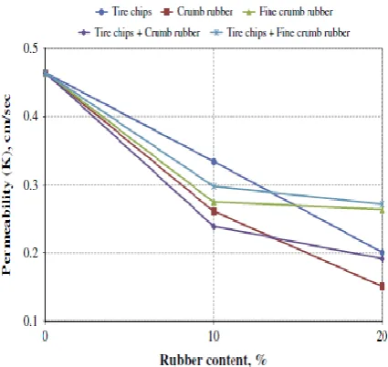 Fig. 6 Relationships among porosity, strength and permeability for pervious concrete. 