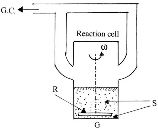 Figure 1-3 : Illustration of mechanocatalytic water splitting, G.C.: gas chromatograph, R: stirring rod; S: semiconductor powder,G: glass surface (reproduced from [10])