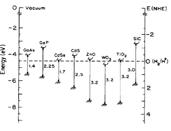 Figure 1-8 : Band edge position of various semiconductors in an aqueous solution pH=1 