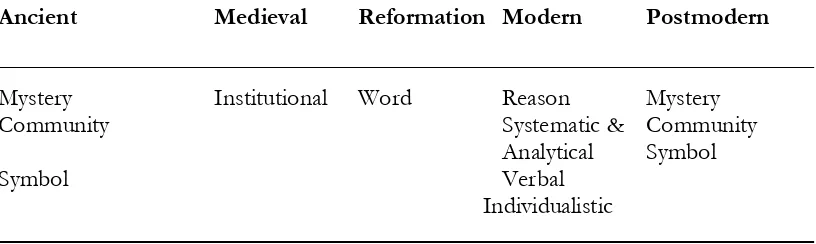 Table 1. Paradigms of Church History. Taken from Robert E. Webber, Ancient-Future Faith: Rethinking Evangelicalism for a Postmodern World (Grand Rapids: Baker, 1999), 34