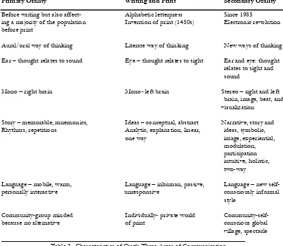 Table 2.  Characteristics of Ong’s Three Areas of Communication 