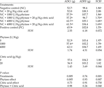 Table 2. Effect of phytase superdoses and citric acid on growth performance of male broilers from 22 to 42 d post hatch 