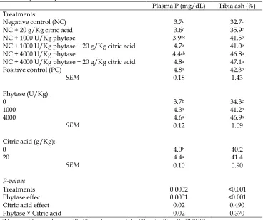 Table 3. Effect of phytase superdoses and citric acid on plasma P (on d 32) and tibia ash (on d 42) of male broilers 