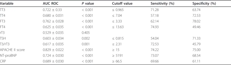 Table 1 Baseline clinical and laboratory characteristics of study subjectsa