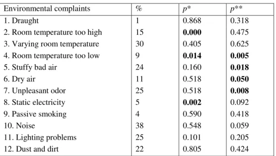 Table 2. Environmental complaints in office environments. 
