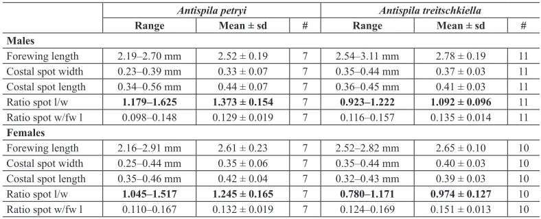 Table 2. Comparison of measurements of forewing and costal spot in Antispila petryi and A