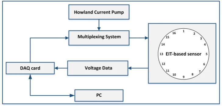Figure 4. Our EIT-based stretchable sensor. In ((a), the conductive fabric material in shown; and, inb), the material when stretched; in (c), a touch pressure is applied over the sensor and, in (d), animage showing the conductivity change is reconstructed 