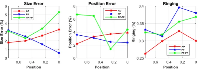 Figure 9. Performance parameters from experimental data are shown in the case of single pointinput positions.