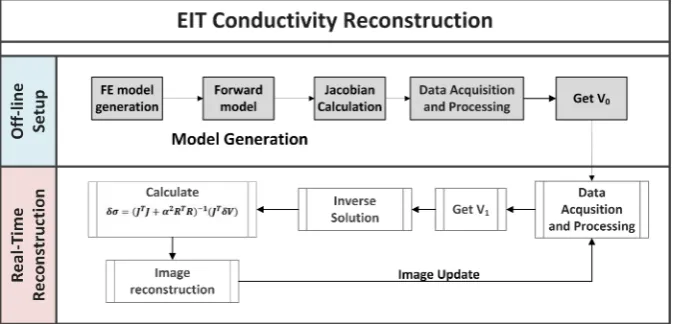 Figure 1. Flow chart of Electrical Impedance Tomography (EIT) image reconstruction. The grey shadedboxes show the calculations done in the ofﬂine setup of the system
