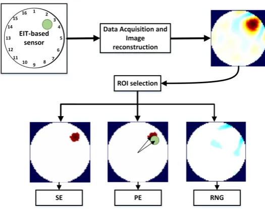 Figure 2. Performance parameters for the reconstructed image. On the top left, the EIT-basedpost-processed imagesensor, and in green the target placed over it