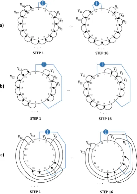 Figure 3.From top to bottom, the ﬁrst and last of sixteen steps for the ((a) Adjacent (AD);b) Pseudo-Polar (PP) and (c) PP-PP drive patterns for a 16-electrode system