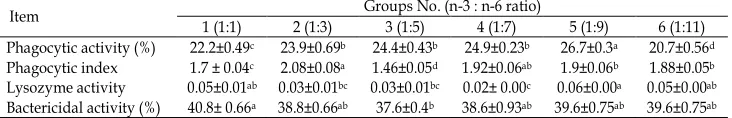 Table 6. Effect of different dietary n-3 to n-6 ratios on innate immune response of broiler chickens1 