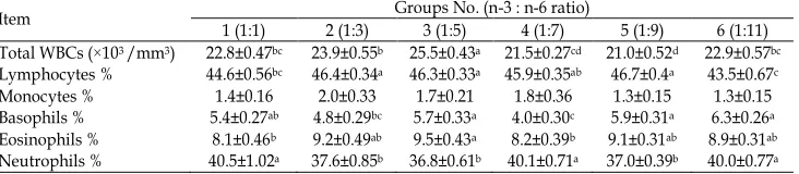 Table 8 summarizes the effect of different n-3 to n-6 ratio on HI antibody titer 