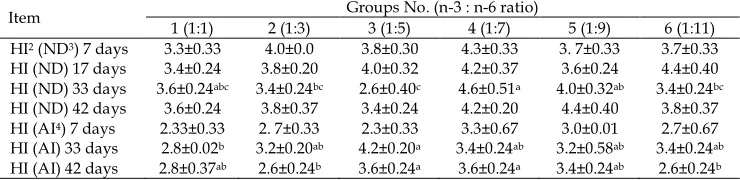Table 8. Effect of different dietary n-3 to n-6 ratios on antibody titer against ND and AI virus of broiler chickens1 