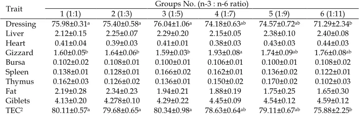 Table 10. Effect of different dietary n-3 to n-6 ratios on carcass traits (%) of broiler chickens