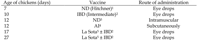 Table 1. Vaccination program of broiler chickens 