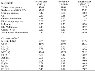 Table 2. Ingredients and chemical analysis of the basal diet  Starter diet Grower diet 