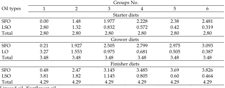 Table 3. The n-3 and n-6 content of the used feedstuffs 