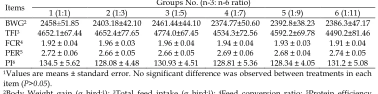 Table 5. Effect of different dietary n-3 to n-6 ratios on growth performance parameters  of broiler chickens throughout the experiment1 
