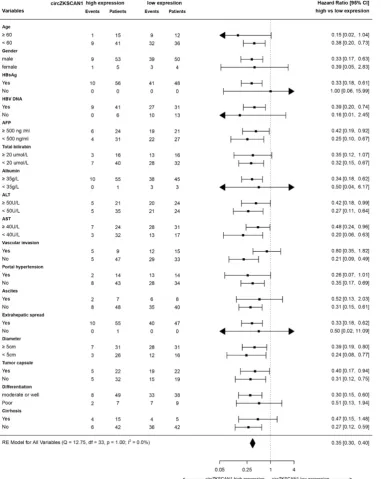 Table 1: Forest plots of overall and progression-free survival in patient subgroups 