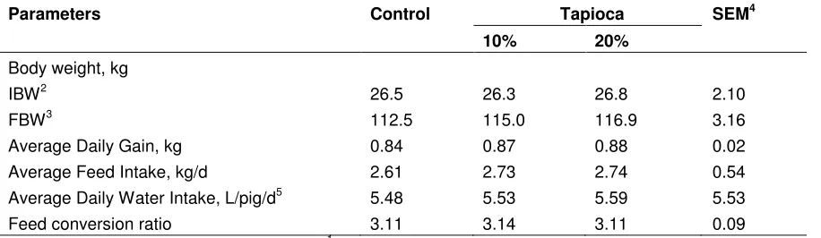 Table 2. Effects of dietary tapioca on the growth performance at 14th weeks of swine1 
