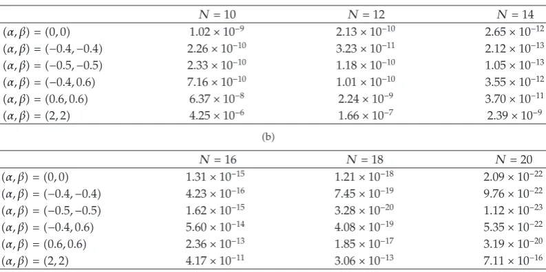 Table 3: Representation of the error by increasing the number of terms in our polynomial solution.