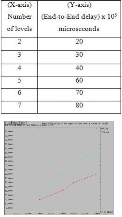 Fig. 8 End-to End delay of all types of data for different number of levels (Comparison with FCFS scheduling scheme) 