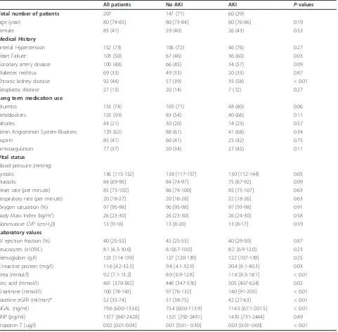 Table 1 Baseline Characteristics of 207 patients
