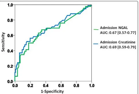 Figure 4 Receiver operating characteristic curves displaying the inability of admission creatinine, and plasma NGAL to predict theoccurrence of AKI.