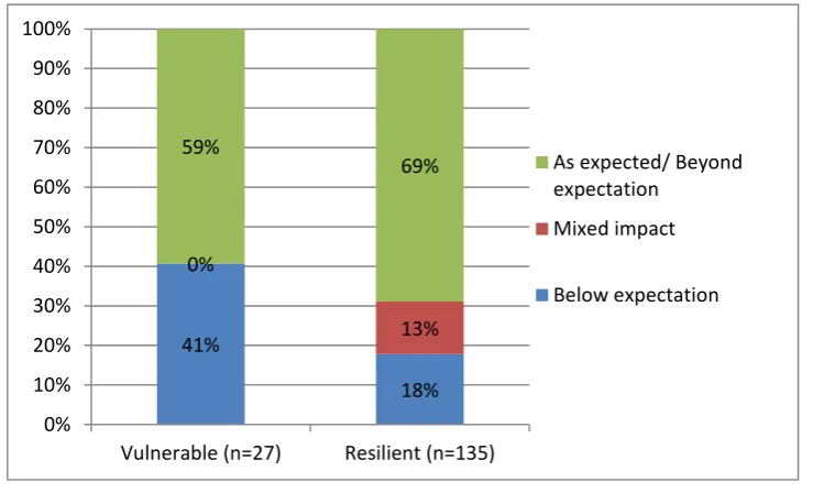 Figure 1: Associations between teachers’ resilience and relative effectiveness 