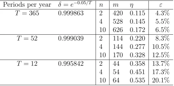 Table 1: Numerical percentage values of the error bound.