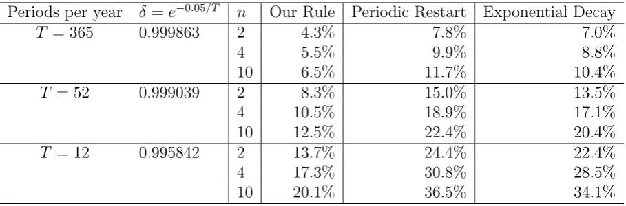 Table 2: Numerical comparison of error bounds of three decision rules.