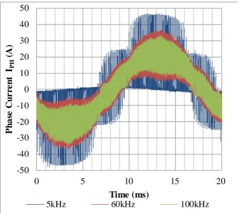 Figure 5: Output phase A current waveforms for differentswitching frequencies at full load.
