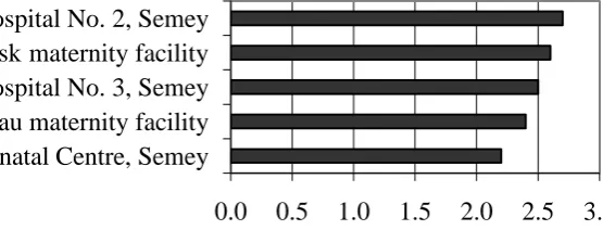 Fig. 1: Comparison of summary scores of interviews with mothers between five maternity facilities 