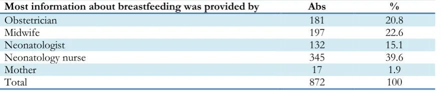 Table 2: Provision of information about breastfeeding  