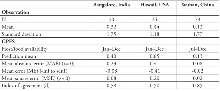 Table 3. Model accuracy measures between observation and predictions of GPFS.
