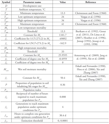 Table 2. Parameters and abbreviation used in the GPFS model for oriental fruit fly.