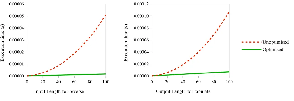 Figure 2. Performance comparisons of reverse and tabulate